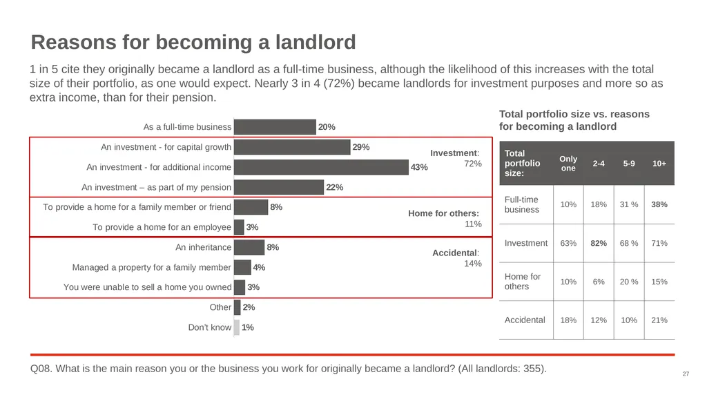 Good Landlord Research Study: Landlords Report of - slide 27 of 52