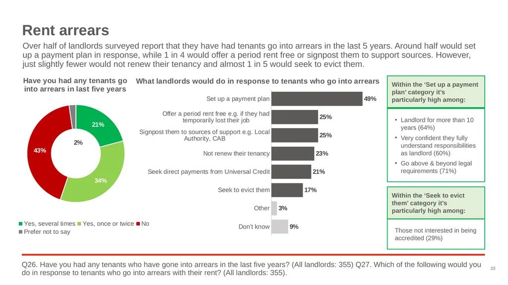 Good Landlord Research Study: Landlords Report of - slide 23 of 52