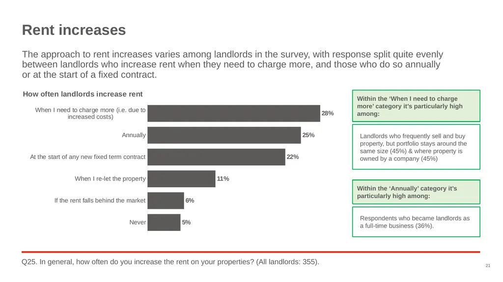 Good Landlord Research Study: Landlords Report of - slide 21 of 52
