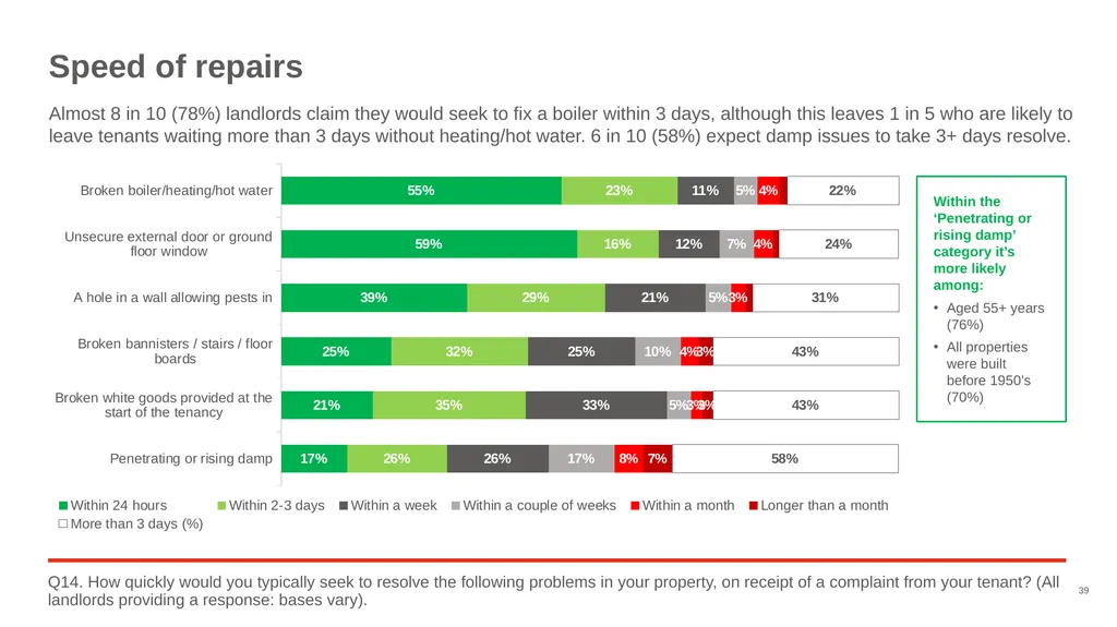 Good Landlord Research Study: Landlords Report of - slide 39 of 52