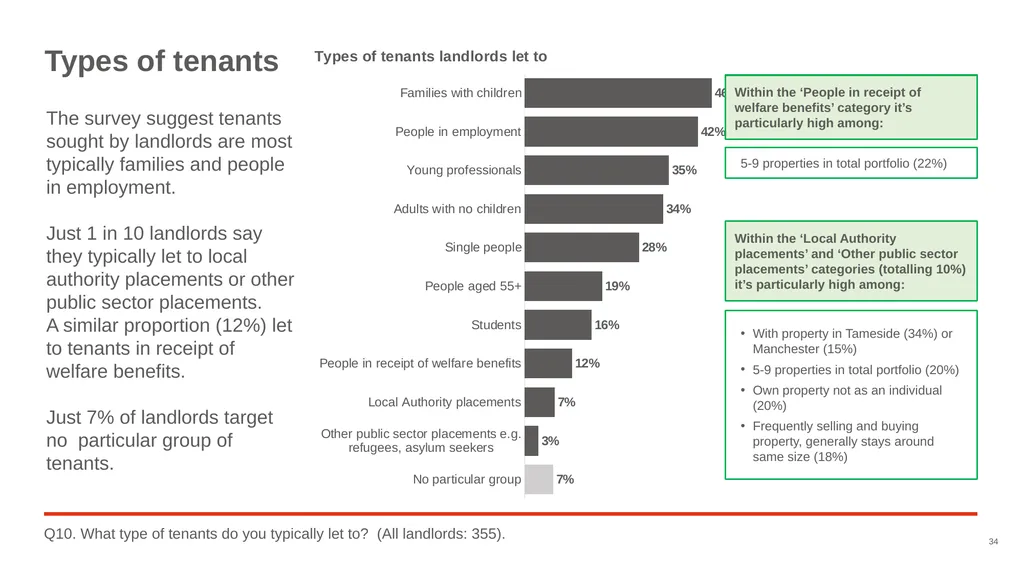 Good Landlord Research Study: Landlords Report of - slide 34 of 52