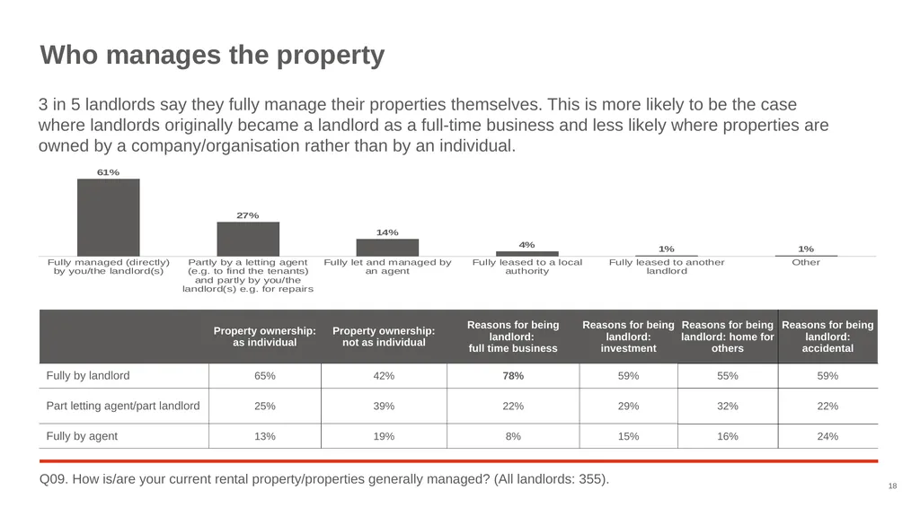 Good Landlord Research Study: Landlords Report of - slide 18 of 52