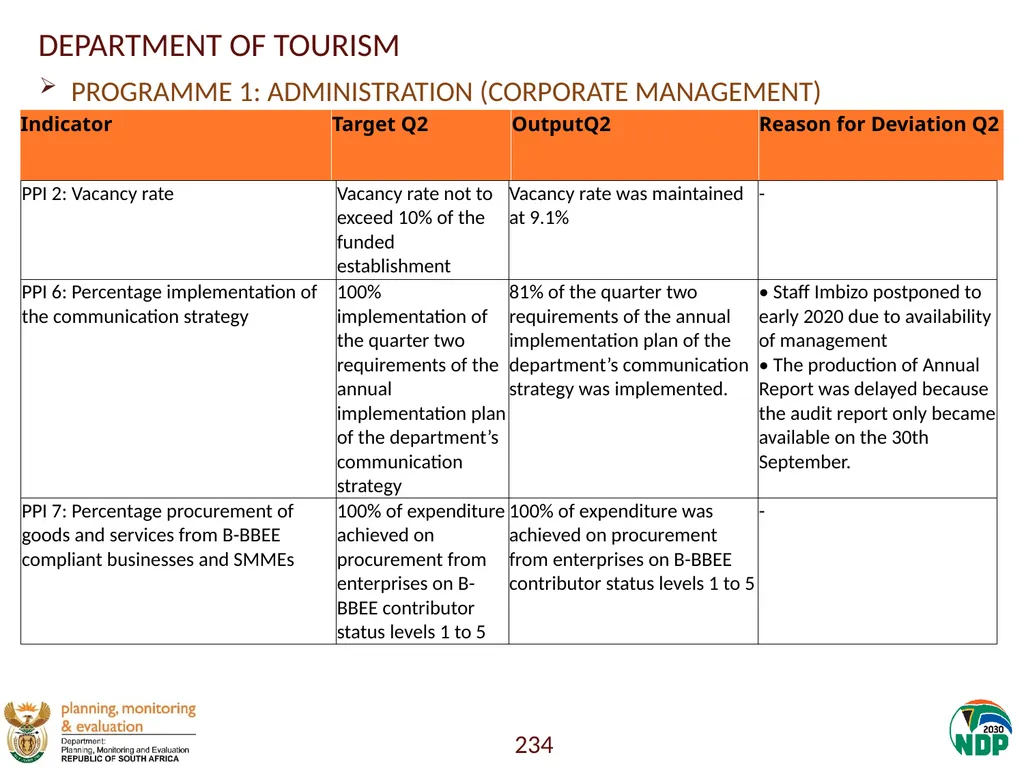 Annexure A: Detailed Quarterly Performance 1 - slide 234 of 315