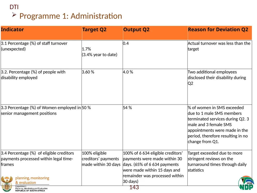 Annexure A: Detailed Quarterly Performance 1 - slide 143 of 315
