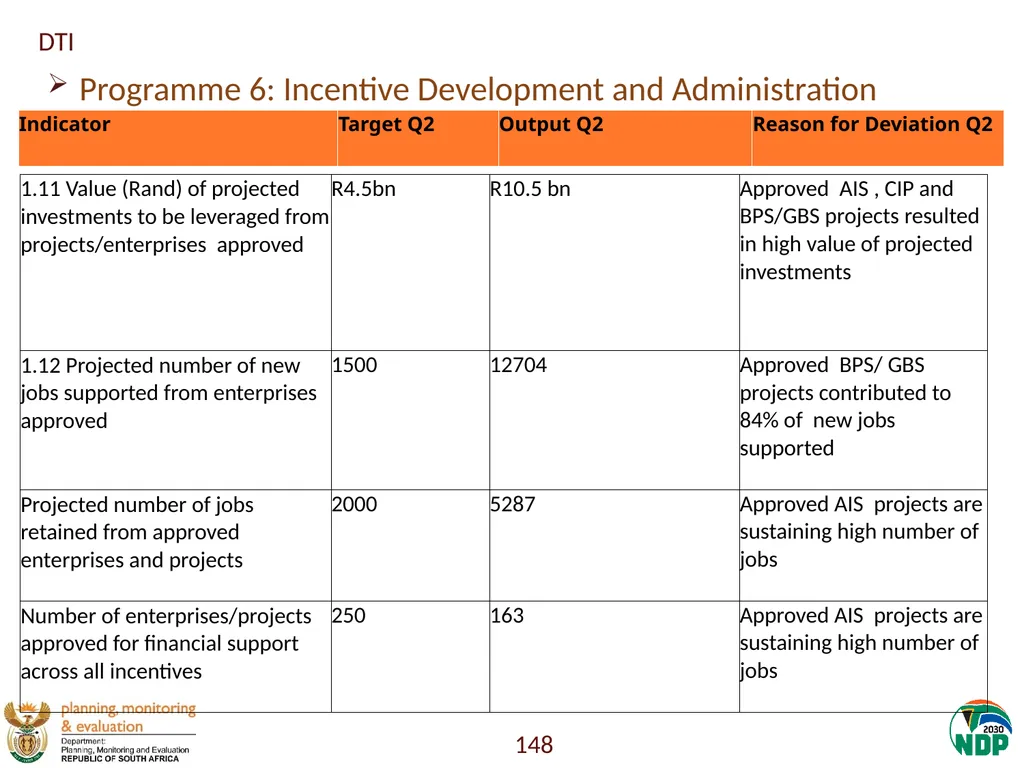 Annexure A: Detailed Quarterly Performance 1 - slide 148 of 315