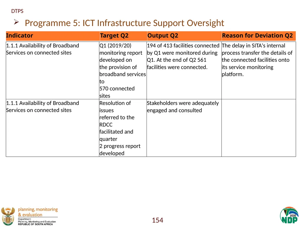 Annexure A: Detailed Quarterly Performance 1 - slide 154 of 315