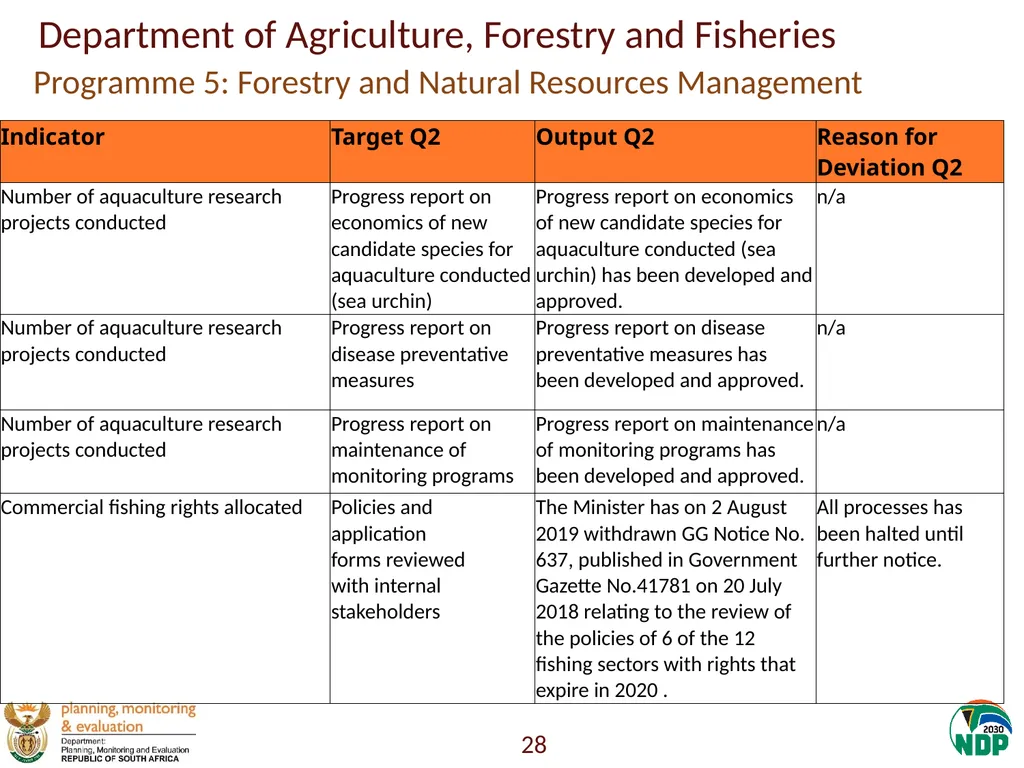Annexure A: Detailed Quarterly Performance 1 - slide 28 of 315