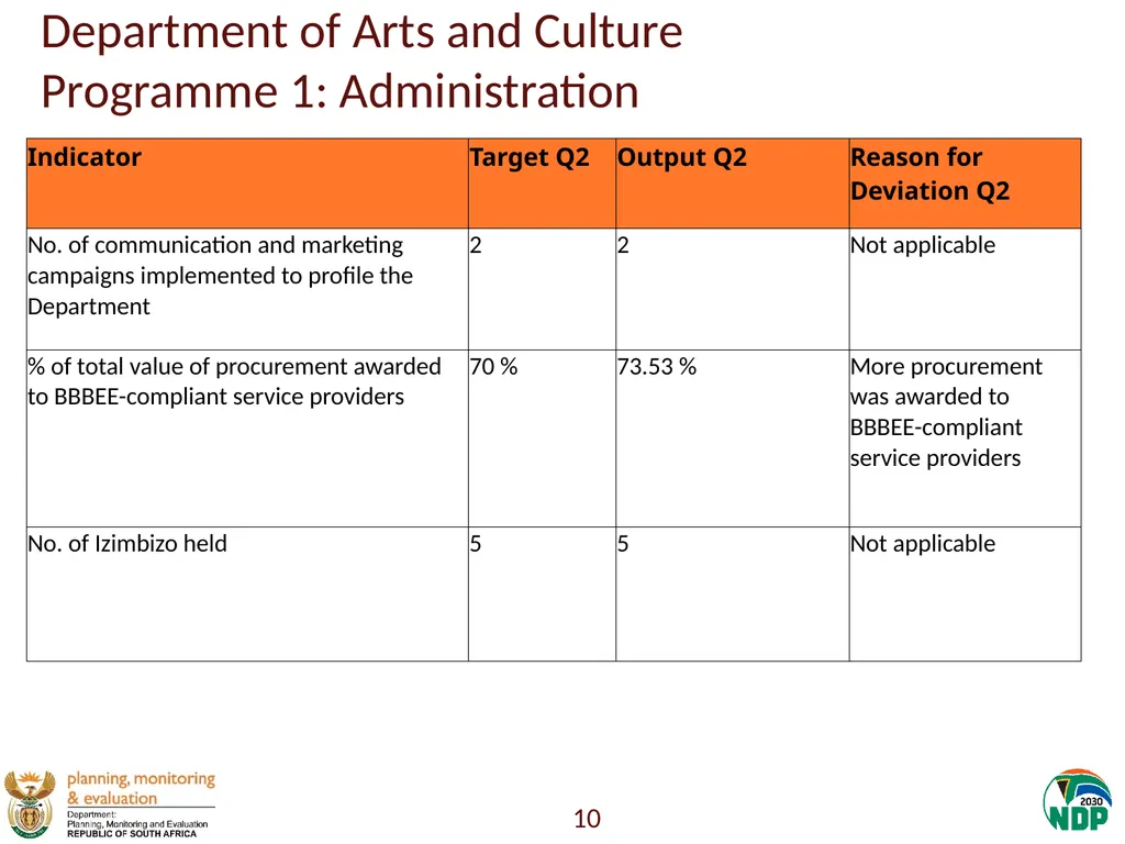 Annexure A: Detailed Quarterly Performance 1 - slide 10 of 315
