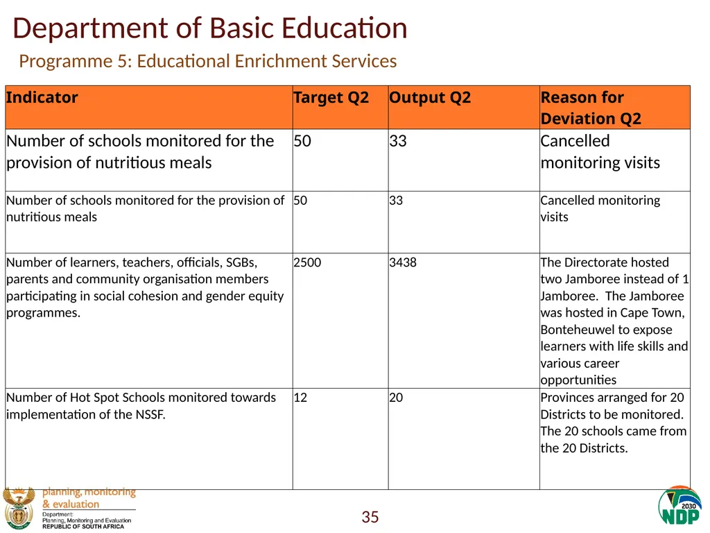 Annexure A: Detailed Quarterly Performance 1 - slide 35 of 315