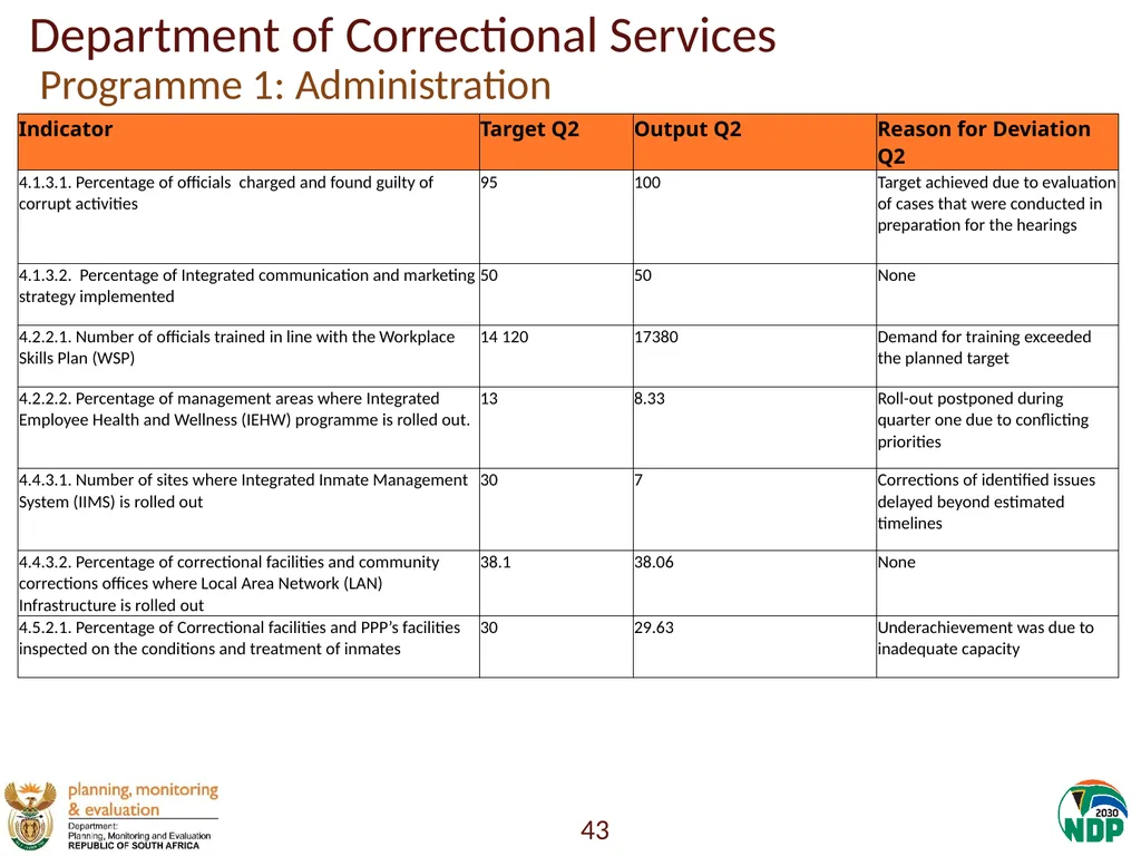 Annexure A: Detailed Quarterly Performance 1 - slide 43 of 315
