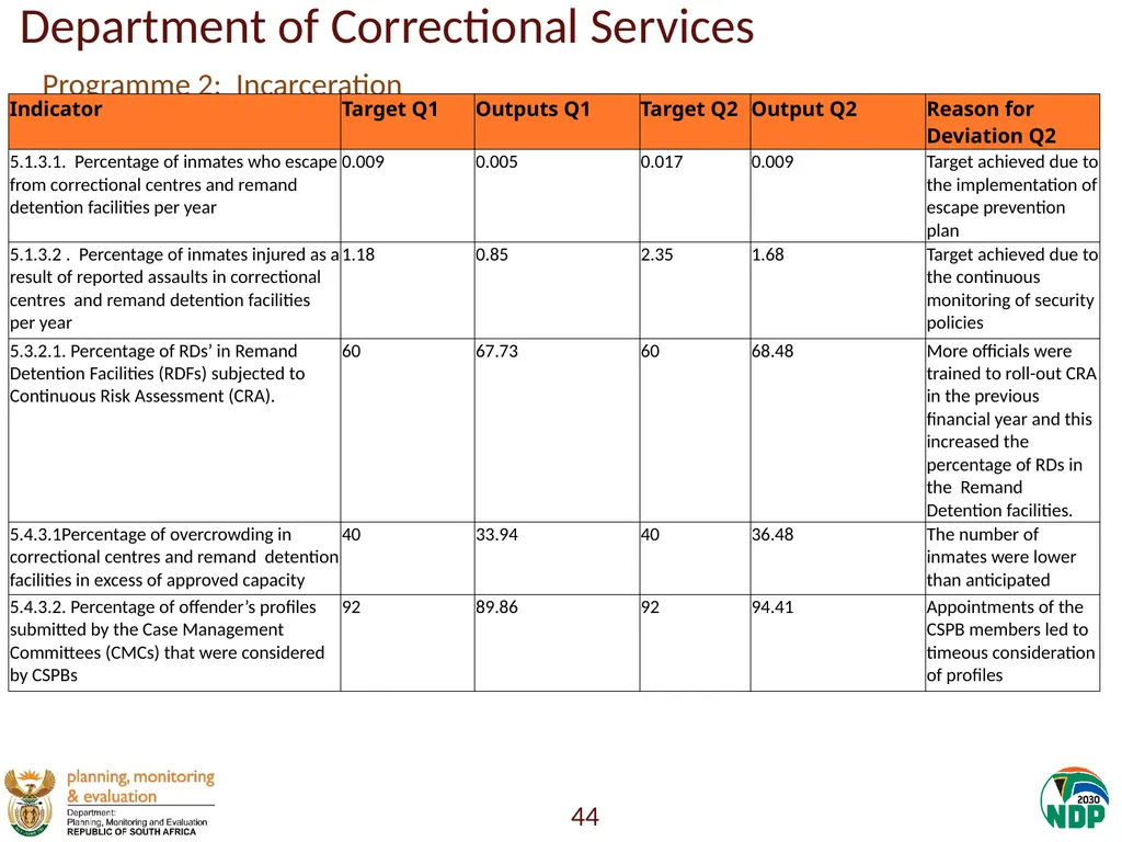 Annexure A: Detailed Quarterly Performance 1 - slide 44 of 315