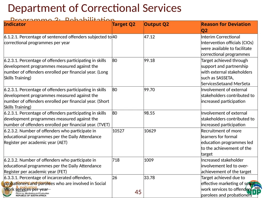 Annexure A: Detailed Quarterly Performance 1 - slide 45 of 315