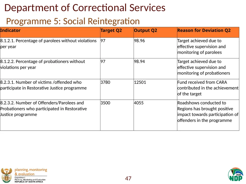 Annexure A: Detailed Quarterly Performance 1 - slide 47 of 315