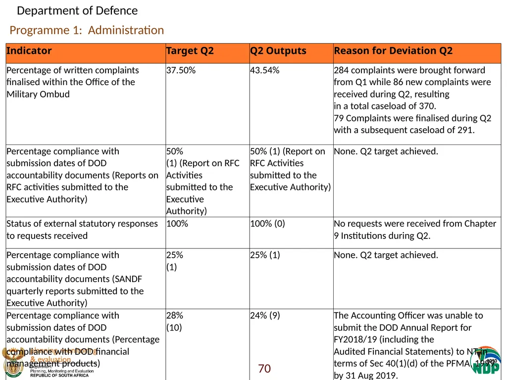 Annexure A: Detailed Quarterly Performance 1 - slide 70 of 315