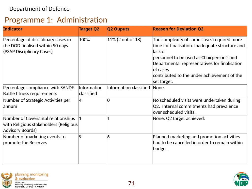 Annexure A: Detailed Quarterly Performance 1 - slide 71 of 315