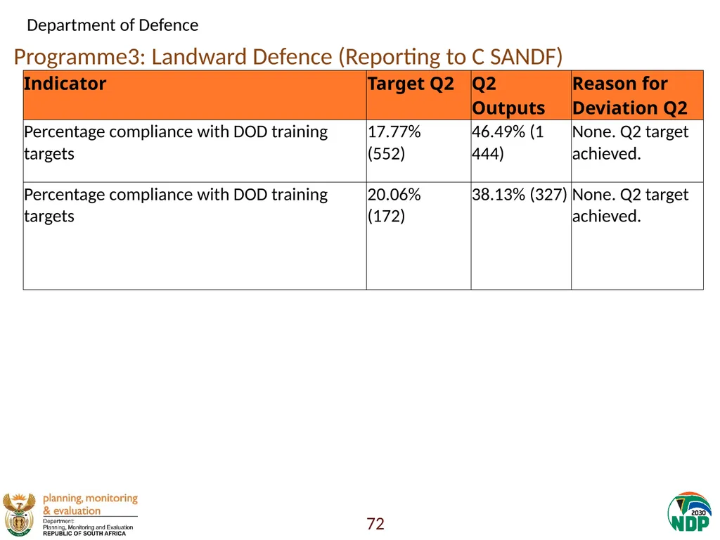 Annexure A: Detailed Quarterly Performance 1 - slide 72 of 315