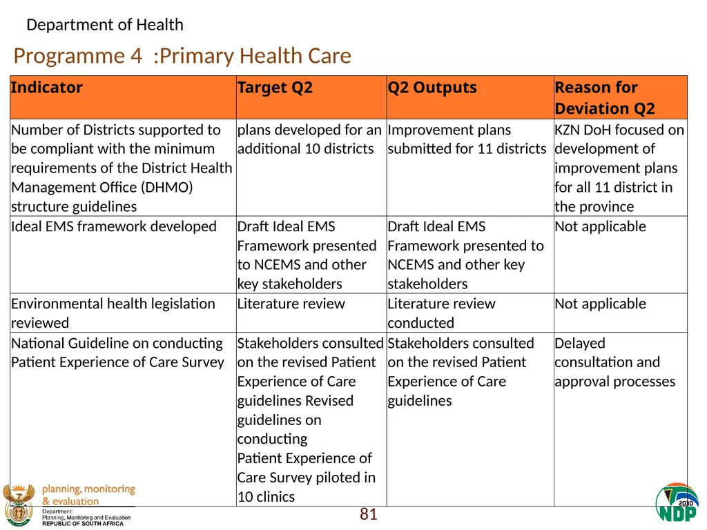 Annexure A: Detailed Quarterly Performance 1 - slide 81 of 315
