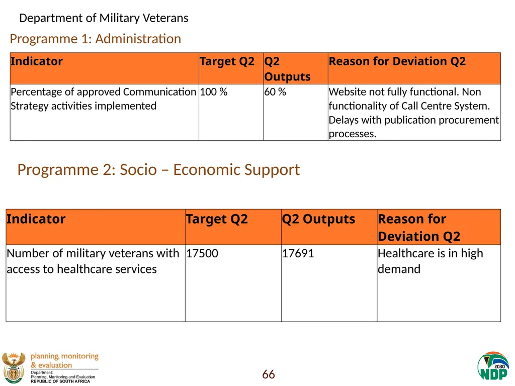 Annexure A: Detailed Quarterly Performance 1 - slide 66 of 315