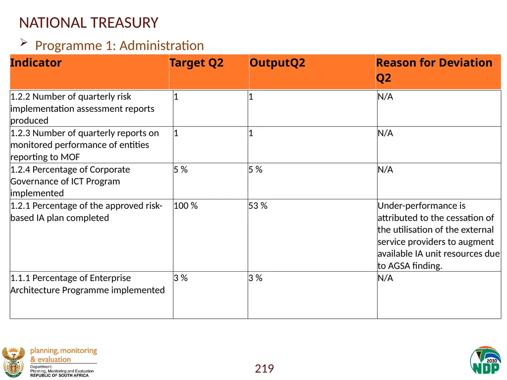 Annexure A: Detailed Quarterly Performance 1 - slide 219 of 315