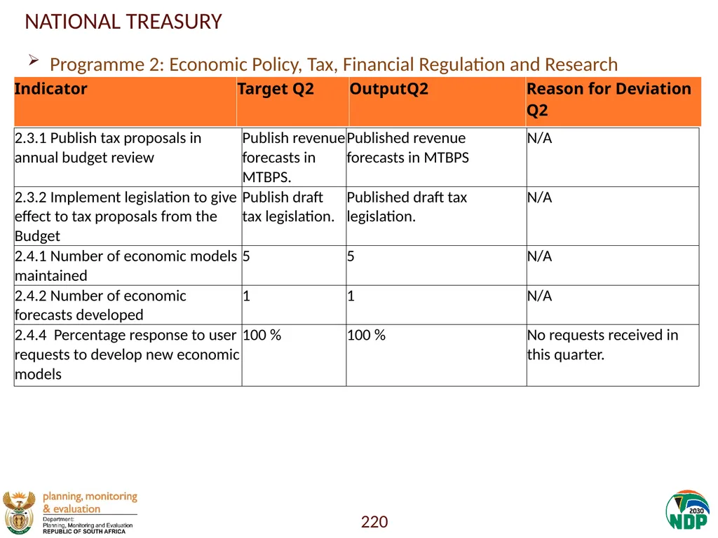 Annexure A: Detailed Quarterly Performance 1 - slide 220 of 315