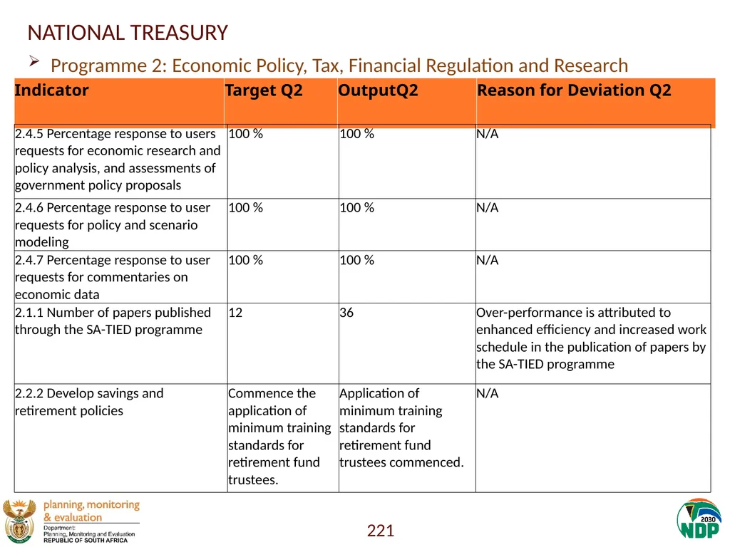 Annexure A: Detailed Quarterly Performance 1 - slide 221 of 315