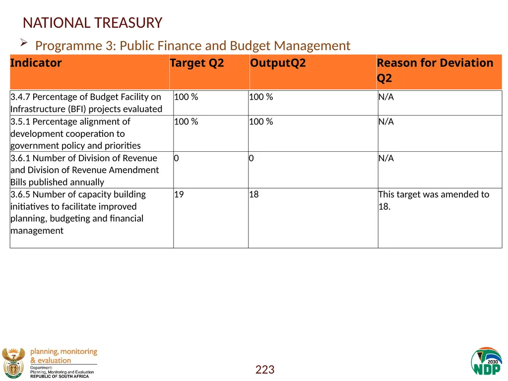 Annexure A: Detailed Quarterly Performance 1 - slide 223 of 315