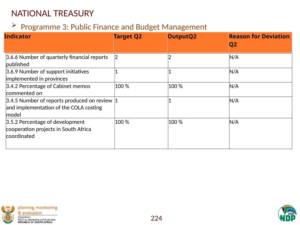 Annexure A: Detailed Quarterly Performance 1 - slide 224 of 315