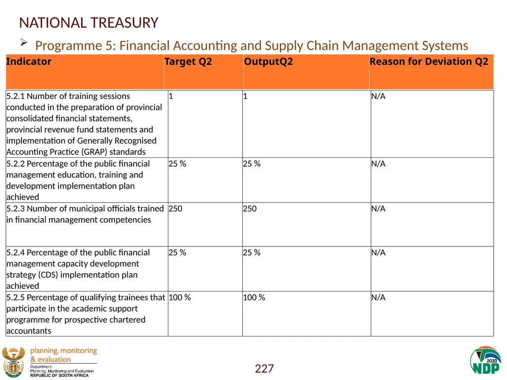 Annexure A: Detailed Quarterly Performance 1 - slide 227 of 315