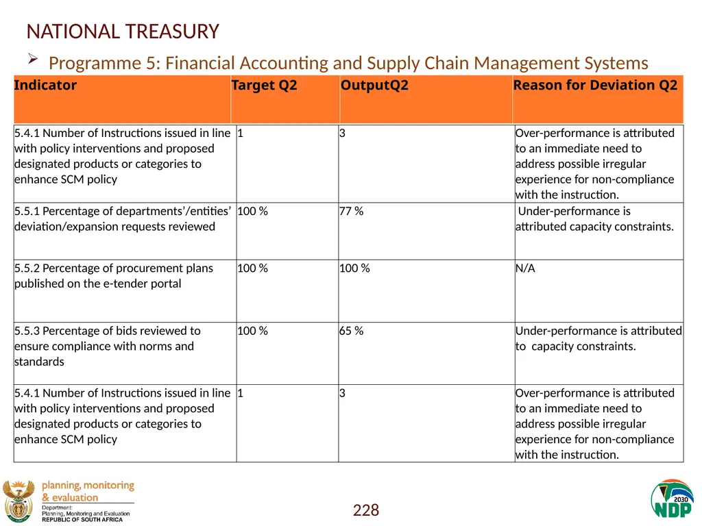 Annexure A: Detailed Quarterly Performance 1 - slide 228 of 315