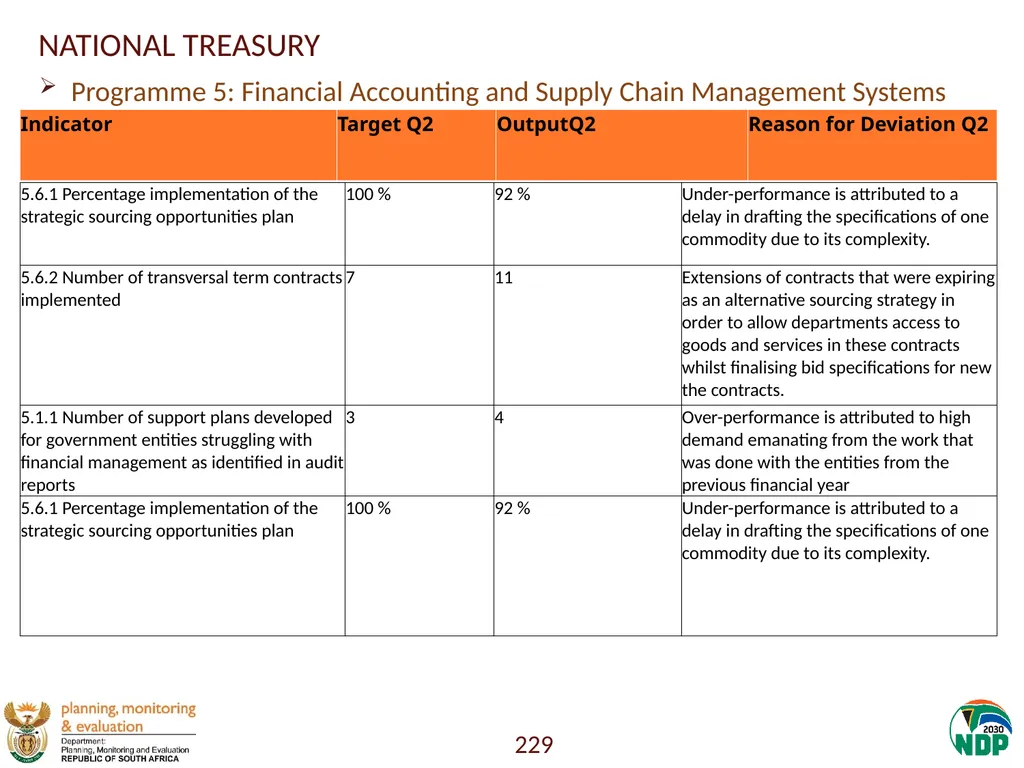 Annexure A: Detailed Quarterly Performance 1 - slide 229 of 315