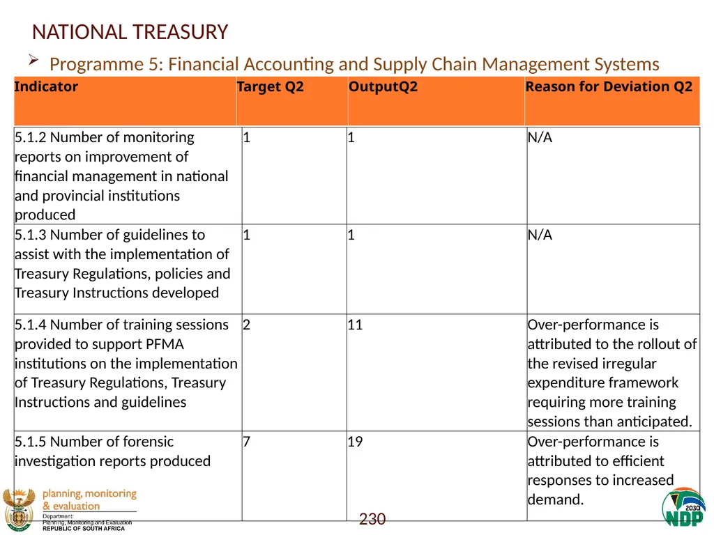 Annexure A: Detailed Quarterly Performance 1 - slide 230 of 315