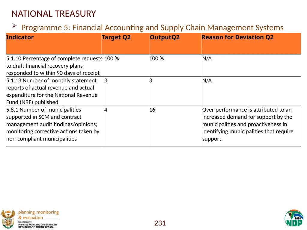 Annexure A: Detailed Quarterly Performance 1 - slide 231 of 315