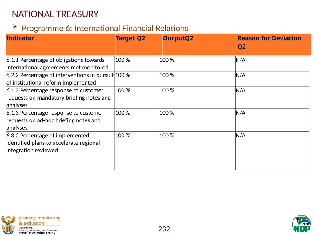 Annexure A: Detailed Quarterly Performance 1 - slide 232 of 315