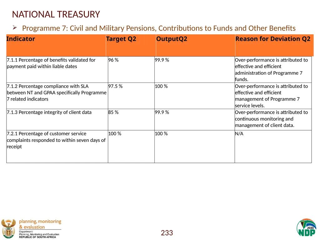 Annexure A: Detailed Quarterly Performance 1 - slide 233 of 315