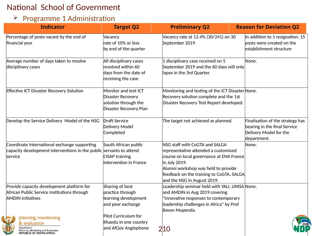 Annexure A: Detailed Quarterly Performance 1 - slide 210 of 315