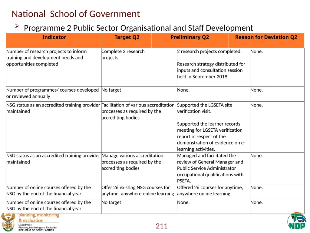 Annexure A: Detailed Quarterly Performance 1 - slide 211 of 315