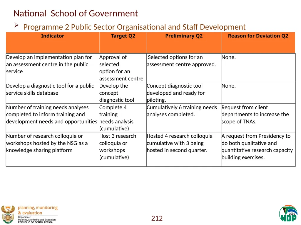 Annexure A: Detailed Quarterly Performance 1 - slide 212 of 315