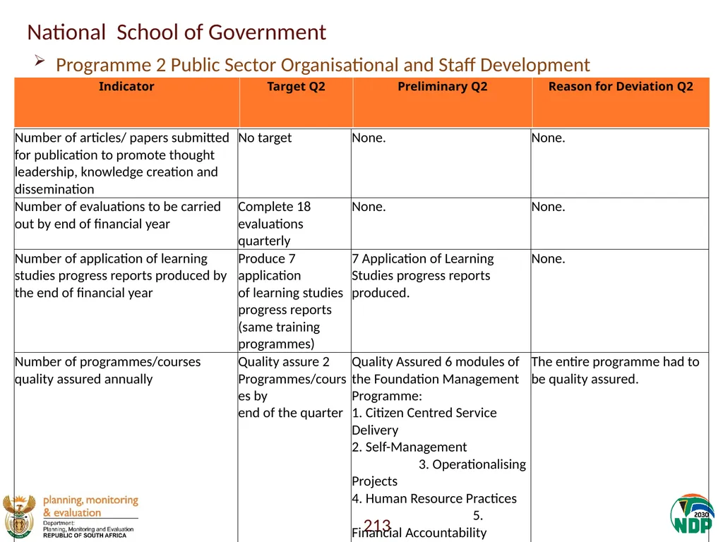 Annexure A: Detailed Quarterly Performance 1 - slide 213 of 315