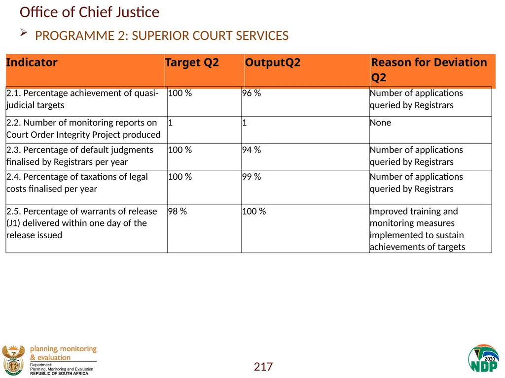 Annexure A: Detailed Quarterly Performance 1 - slide 217 of 315