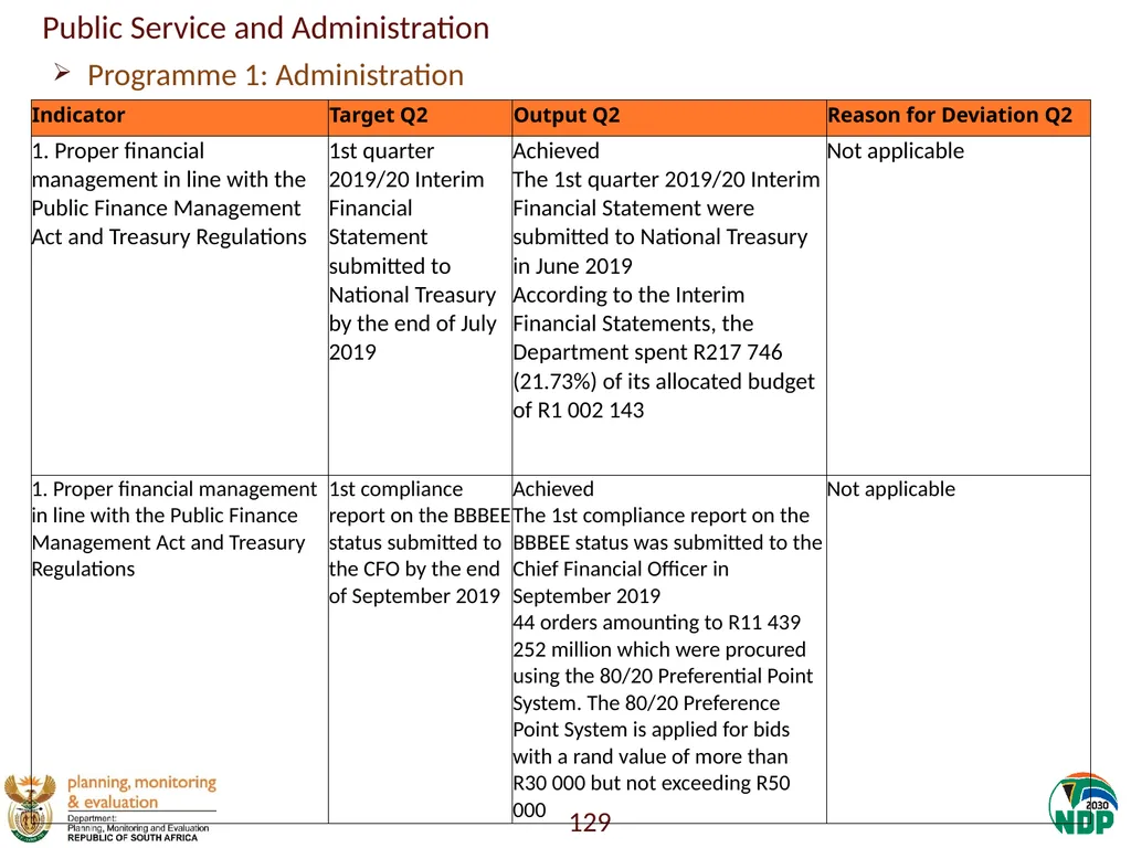Annexure A: Detailed Quarterly Performance 1 - slide 129 of 315