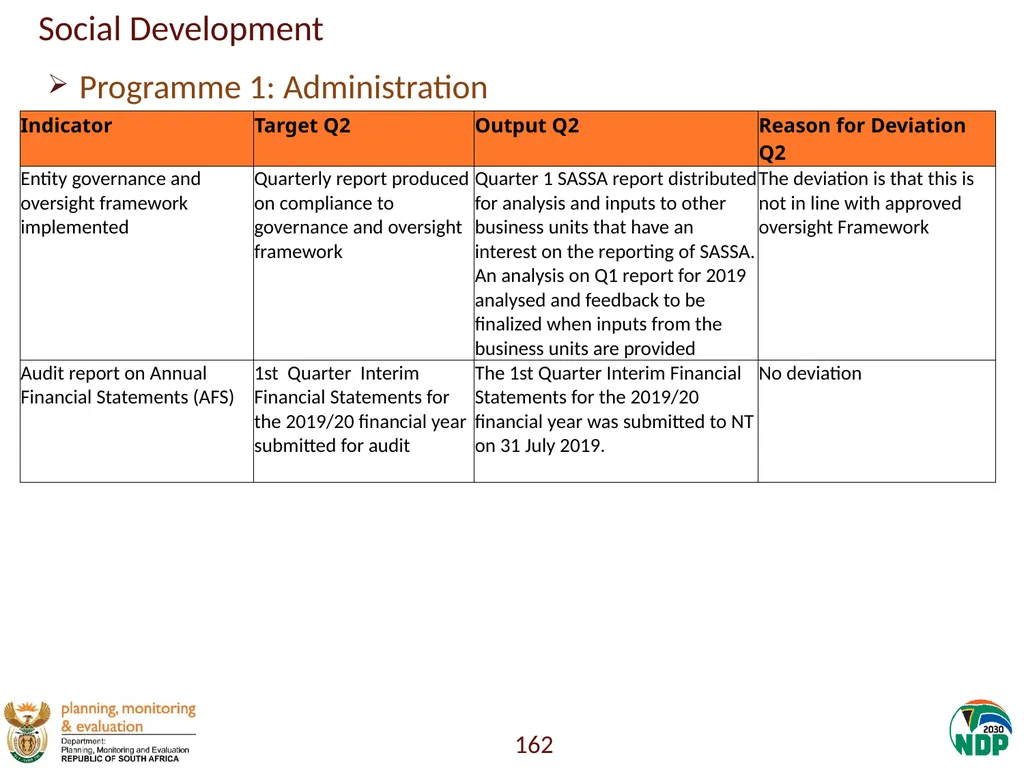 Annexure A: Detailed Quarterly Performance 1 - slide 162 of 315