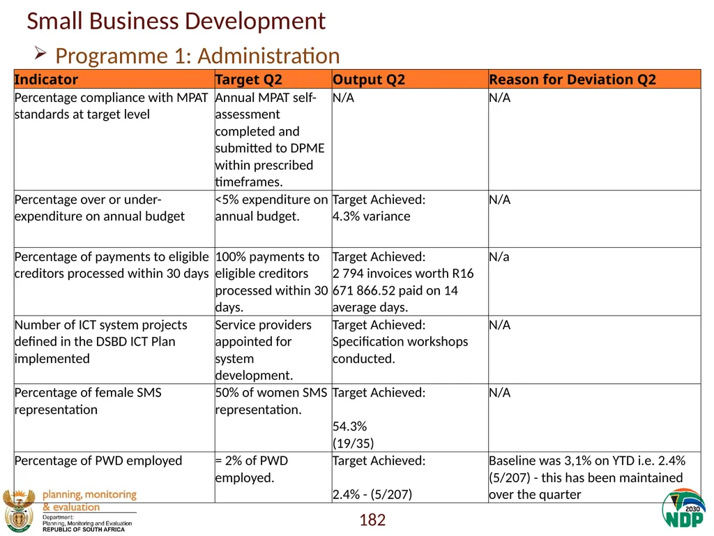 Annexure A: Detailed Quarterly Performance 1 - slide 182 of 315
