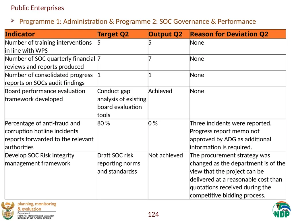 Annexure A: Detailed Quarterly Performance 1 - slide 124 of 315