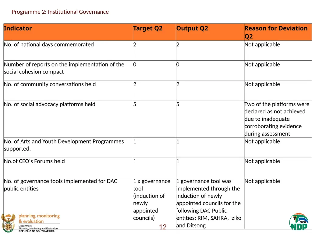 Annexure A: Detailed Quarterly Performance 1 - slide 12 of 315