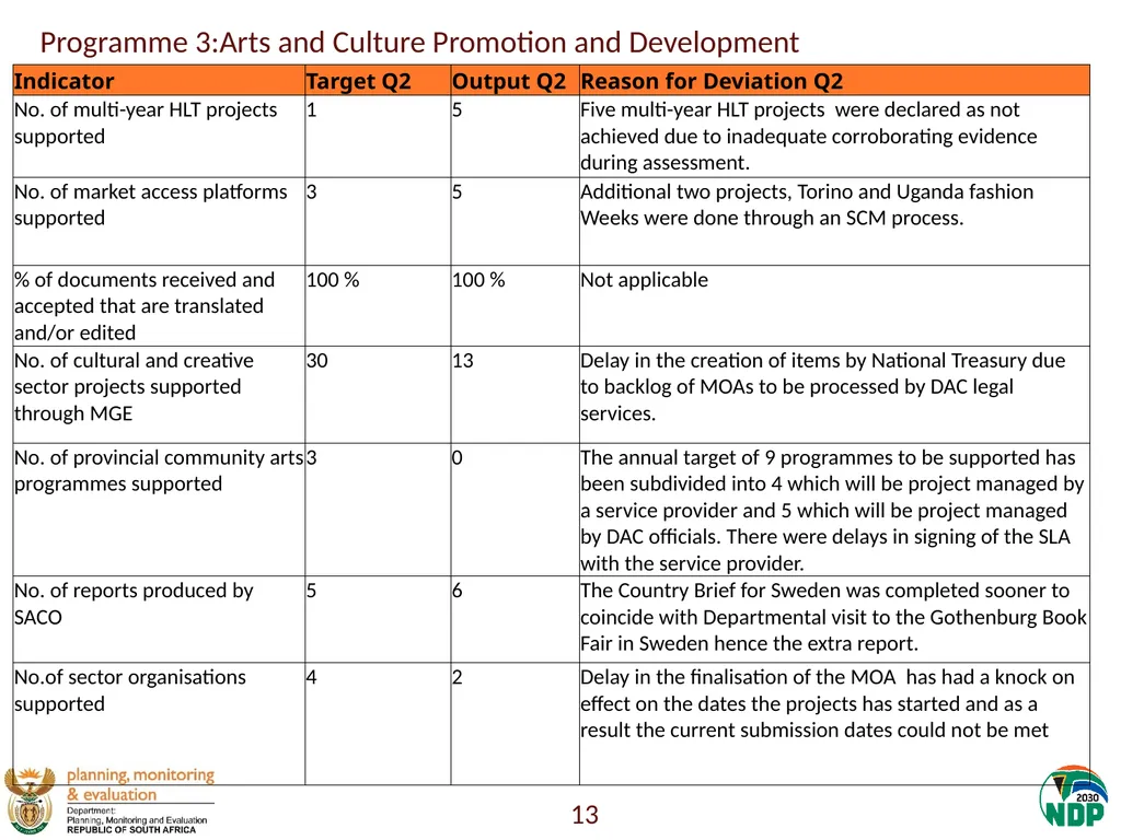 Annexure A: Detailed Quarterly Performance 1 - slide 13 of 315