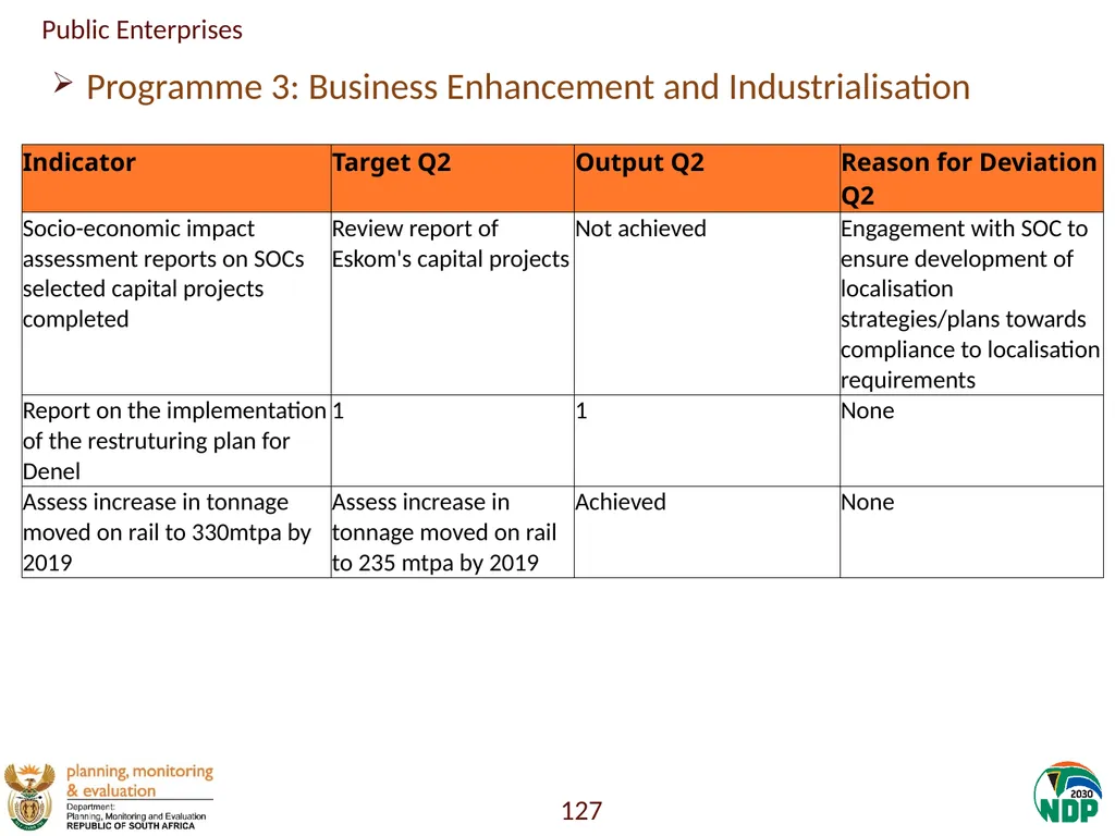 Annexure A: Detailed Quarterly Performance 1 - slide 127 of 315
