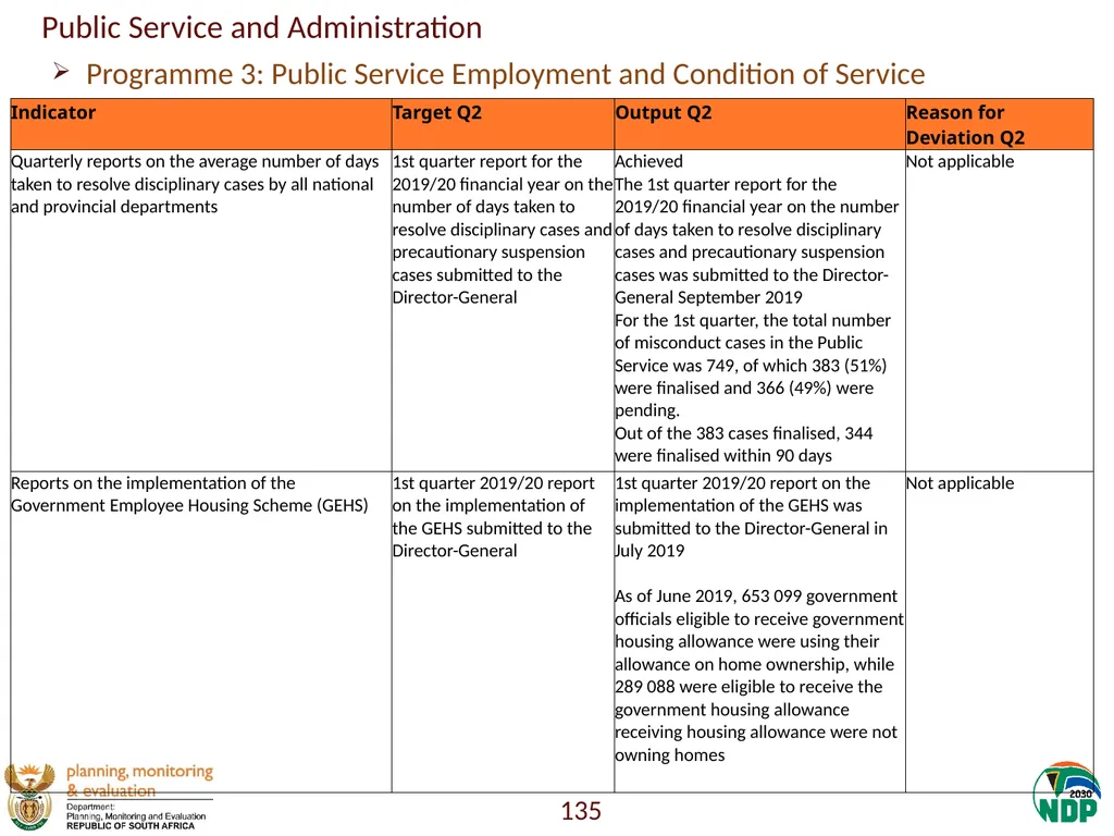 Annexure A: Detailed Quarterly Performance 1 - slide 135 of 315