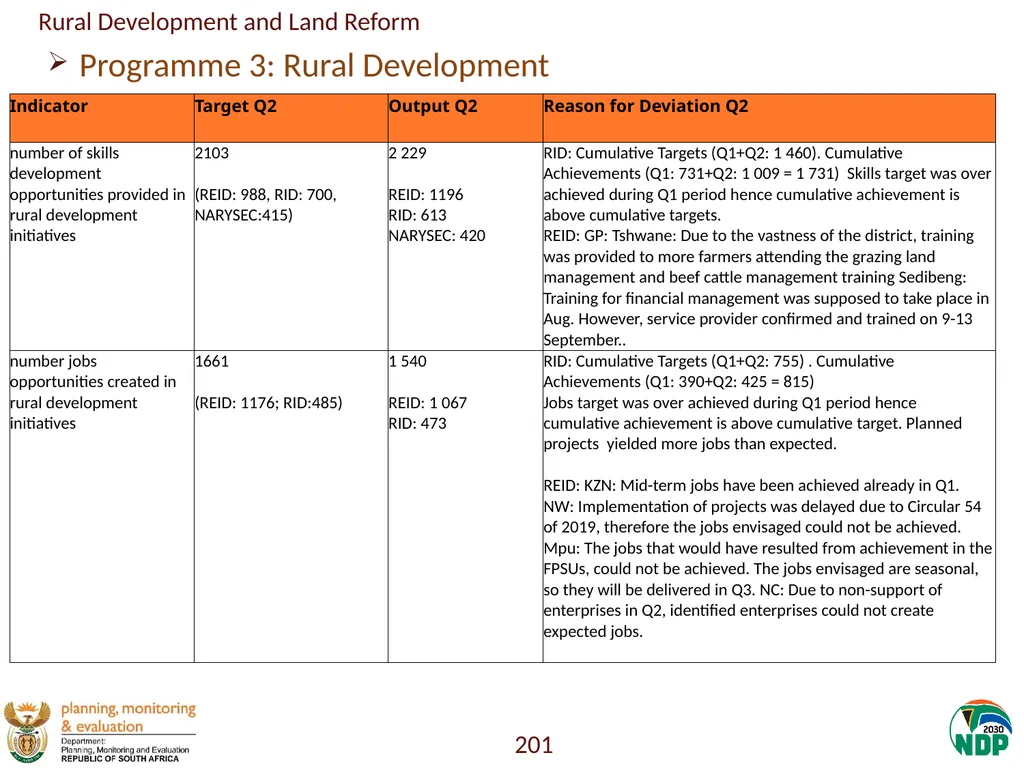 Annexure A: Detailed Quarterly Performance 1 - slide 201 of 315