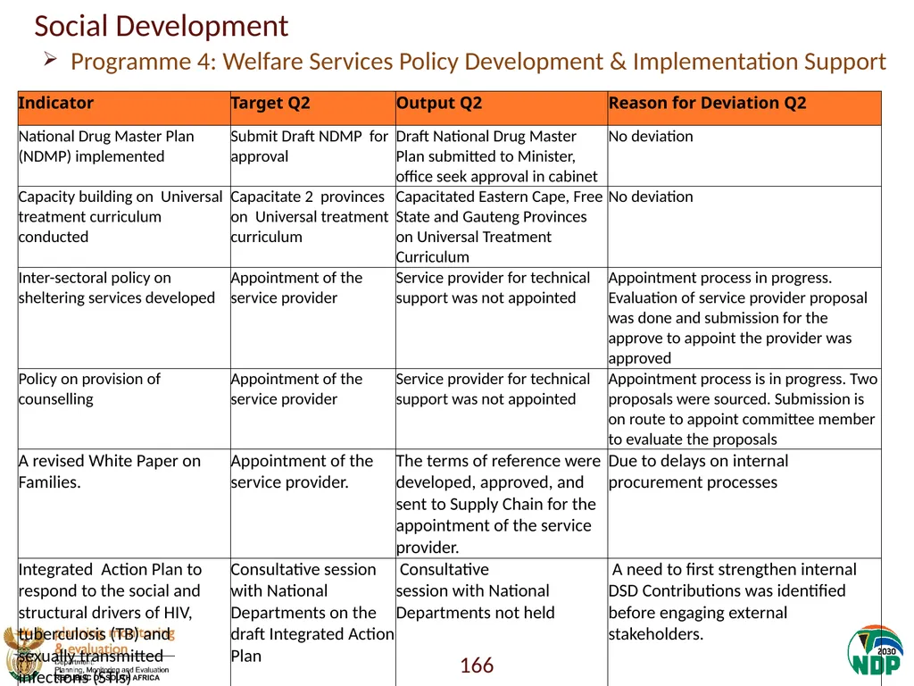 Annexure A: Detailed Quarterly Performance 1 - slide 166 of 315