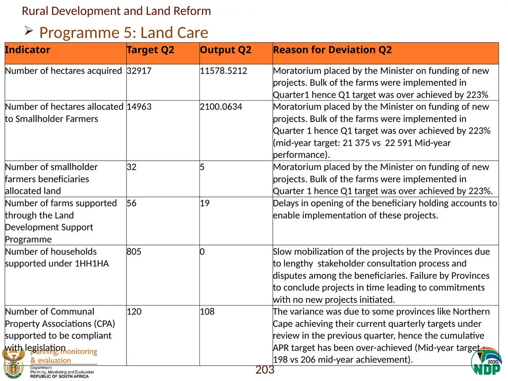 Annexure A: Detailed Quarterly Performance 1 - slide 203 of 315